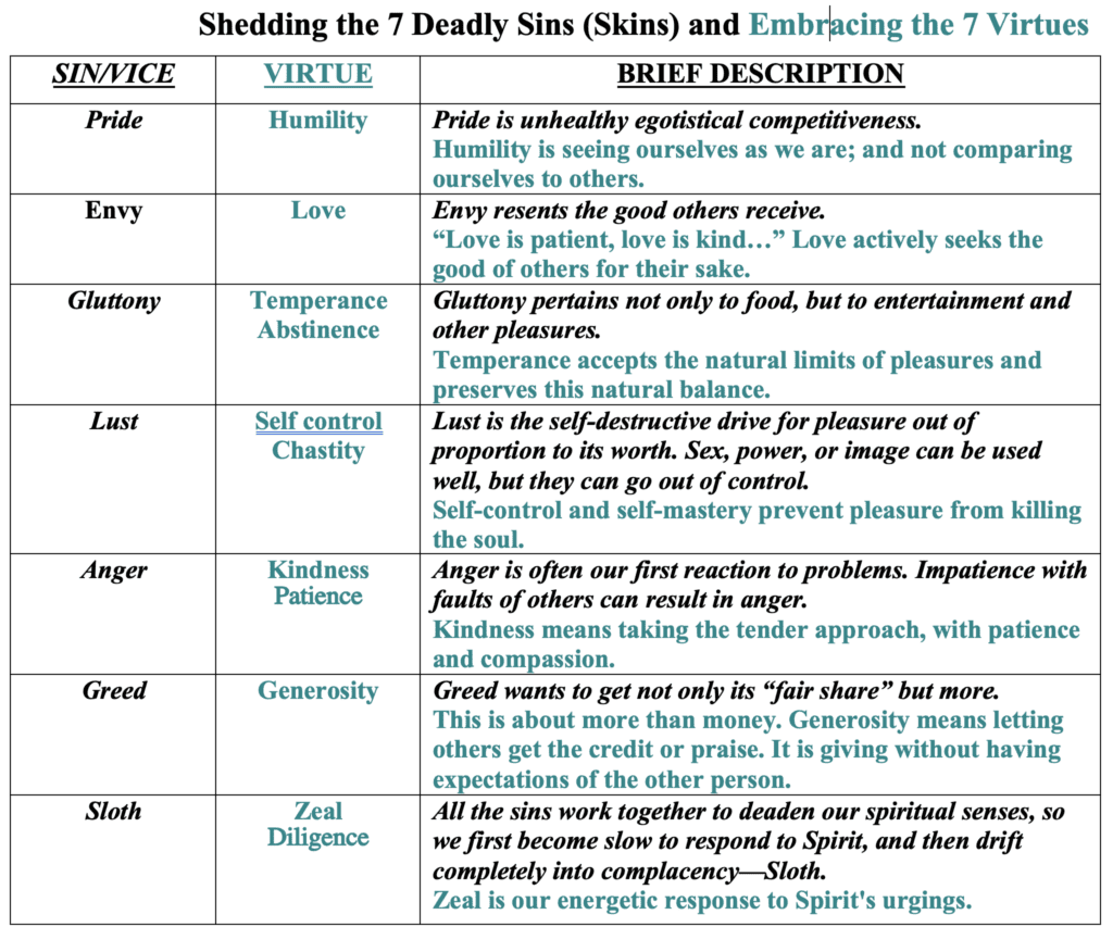 Chart of deadly sins and corresponding virtues.